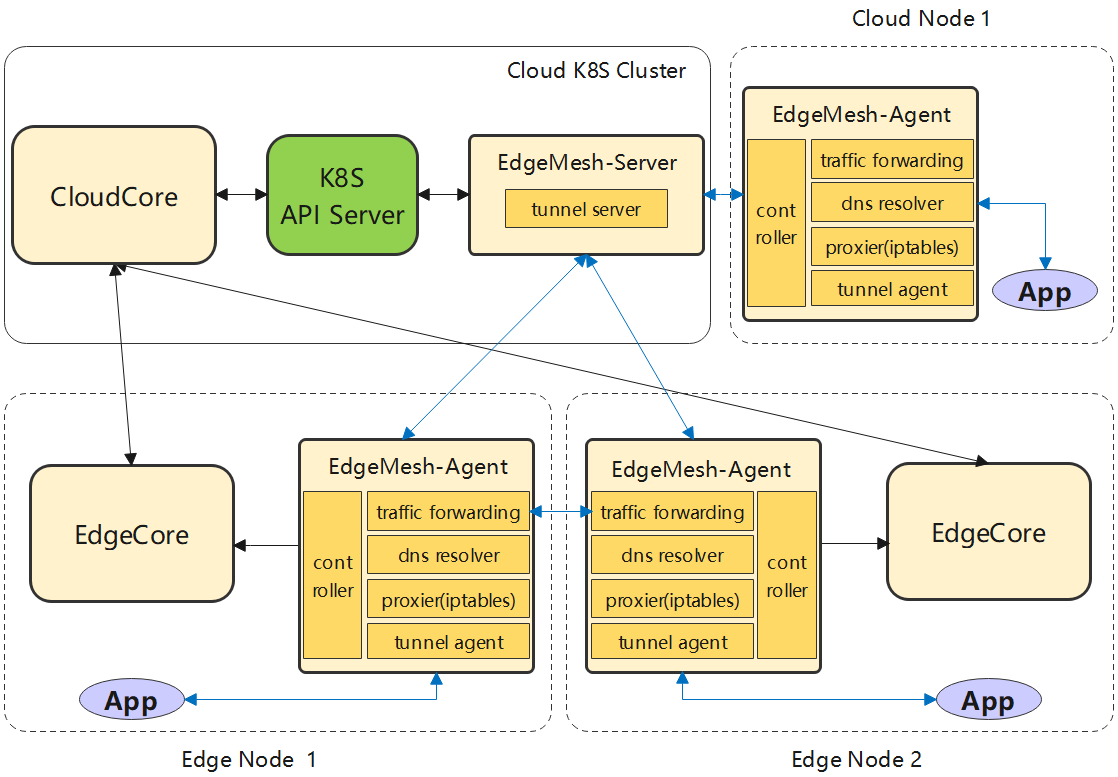 edgemesh